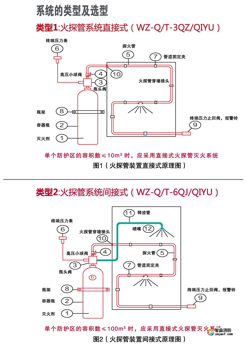 機房場所為什么要選擇火探管滅火裝置？