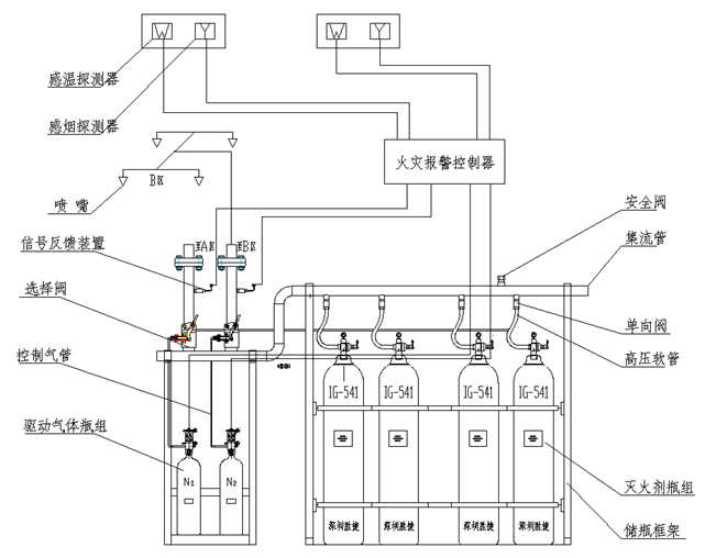 海灣IG541氣體滅火系統(tǒng)