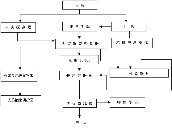 IG-541混合氣體自動(dòng)滅火系統(tǒng)工作原理