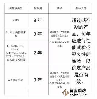 關(guān)于消防滅火藥劑的有效期、報廢規(guī)定細述(圖1)