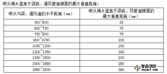 噴頭濺水盤高于梁底、通風(fēng)管道腹面的最大垂直距離