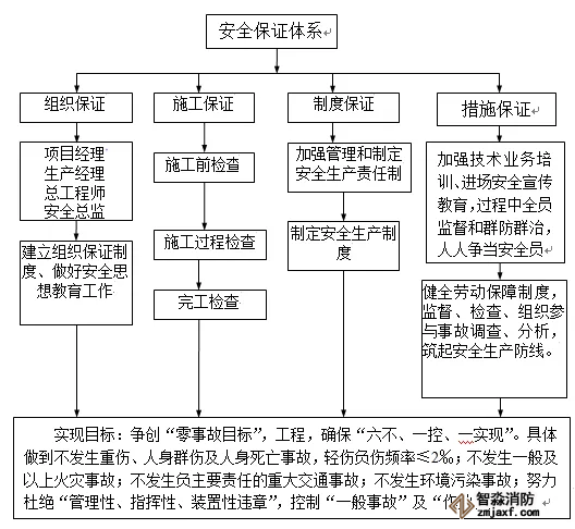 保證體系圖