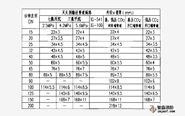 有管網(wǎng)氣體滅火系統(tǒng)管道參數(shù)