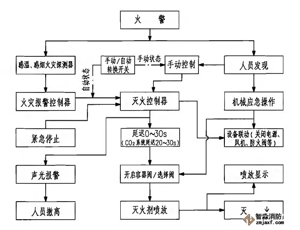 七氟丙烷、IG541、高壓二氧化碳滅火系統(tǒng)動(dòng)作程序圖