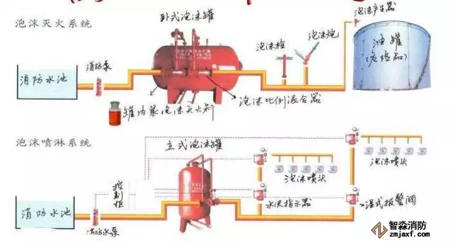 泡沫噴霧系統(tǒng)