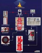 江蘇氣體滅火解說(shuō)消防器材滅火系統(tǒng)的工