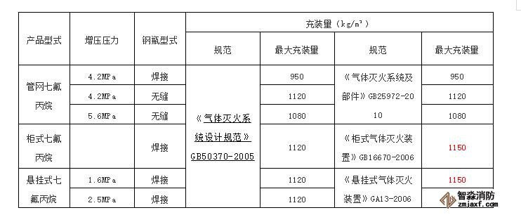 100L的七氟丙烷鋼瓶最多能充裝多kg滅火劑？2