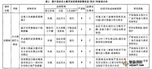 表2為七氟丙烷氣體滅火產品主要部件故障類型和影響分析。 