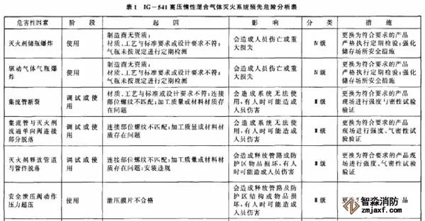 表1為IG一541高壓惰性混合氣體滅火系統(tǒng)預先危險分析實例。