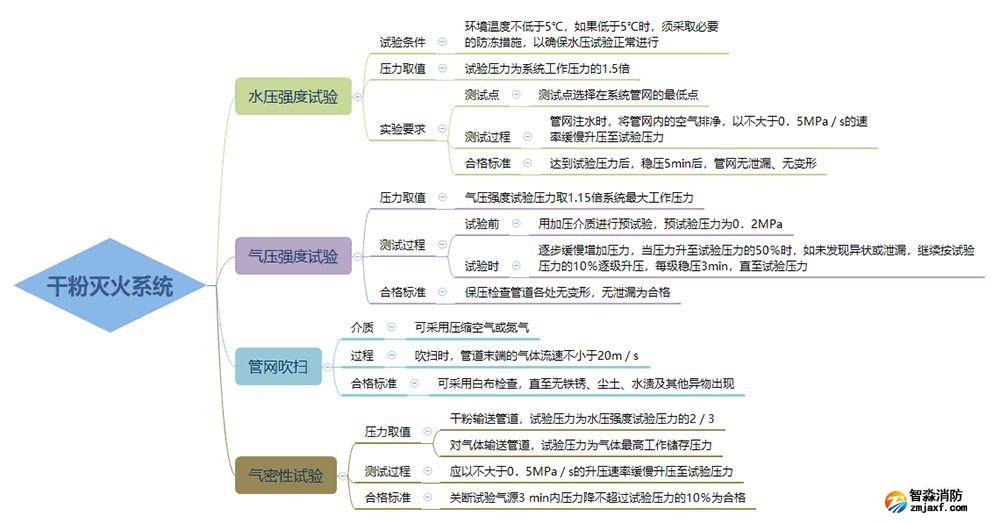 干粉滅火系統(tǒng)