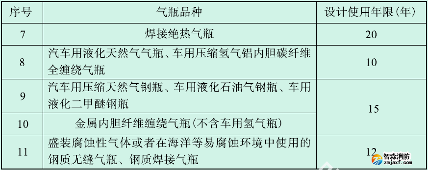 氣體鋼瓶定期檢驗及報廢年限